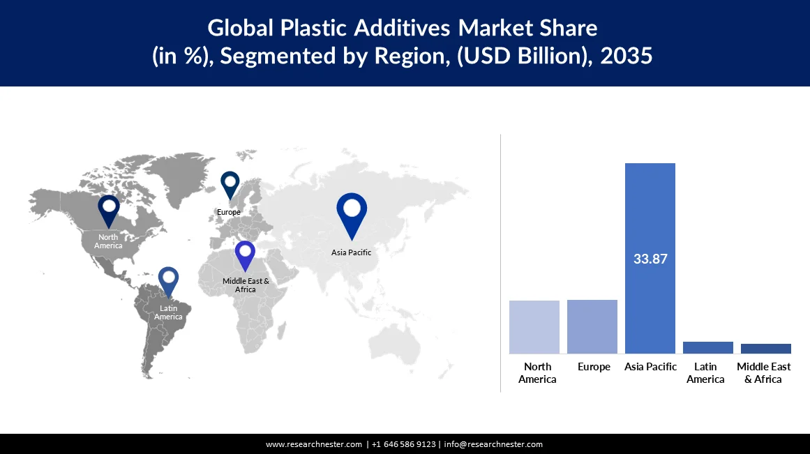 Plastic Additives Market Size